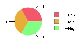 Pie chart with static palette colours and all categories