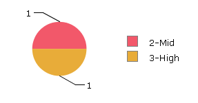 Pie chart with colours from a static palette