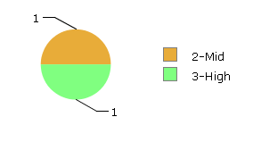 Pie chart with colours dynamically reflecting category values
