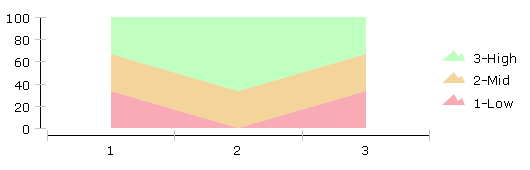 Area chart with three categories