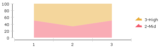 Area chart with only two categories, palette colours are confusing