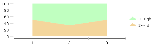 Area chart with only two categories, palette colours dynamically set