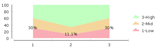 Area chart with series labels Area chart with series labels shown for one series only