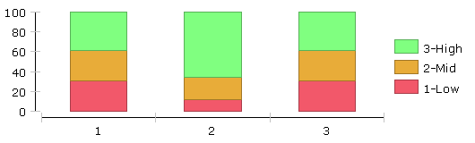 Stacked bar chart Stacked bar chart with carefully selected=
