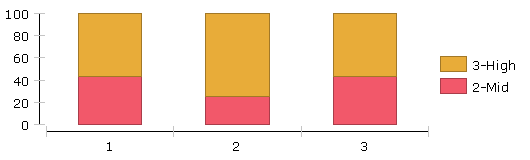 Stacked bar chart Stacked bar chart with only two categories, palette colours are confusing