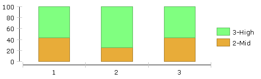 Stacked bar chart Stacked bar chart with two categories and dynamically assigned palette colours
